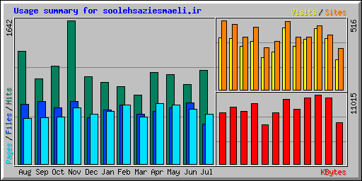 Usage summary for soolehsaziesmaeli.ir